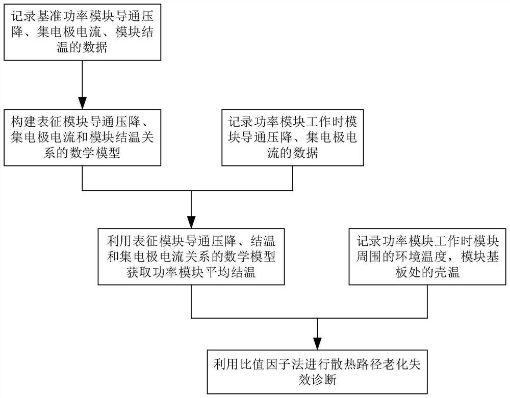 A aging failure diagnosis method for heat dissipation path of power module