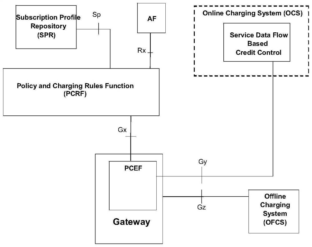 A policy operation method and system based on policy and billing control architecture