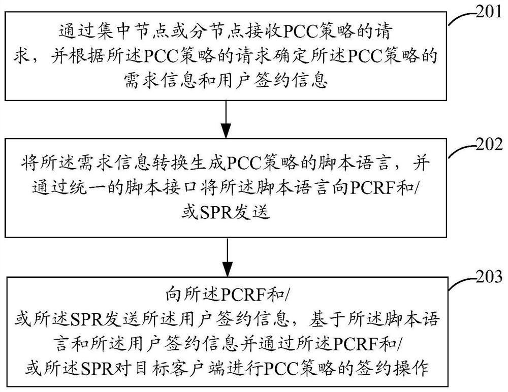 A policy operation method and system based on policy and billing control architecture