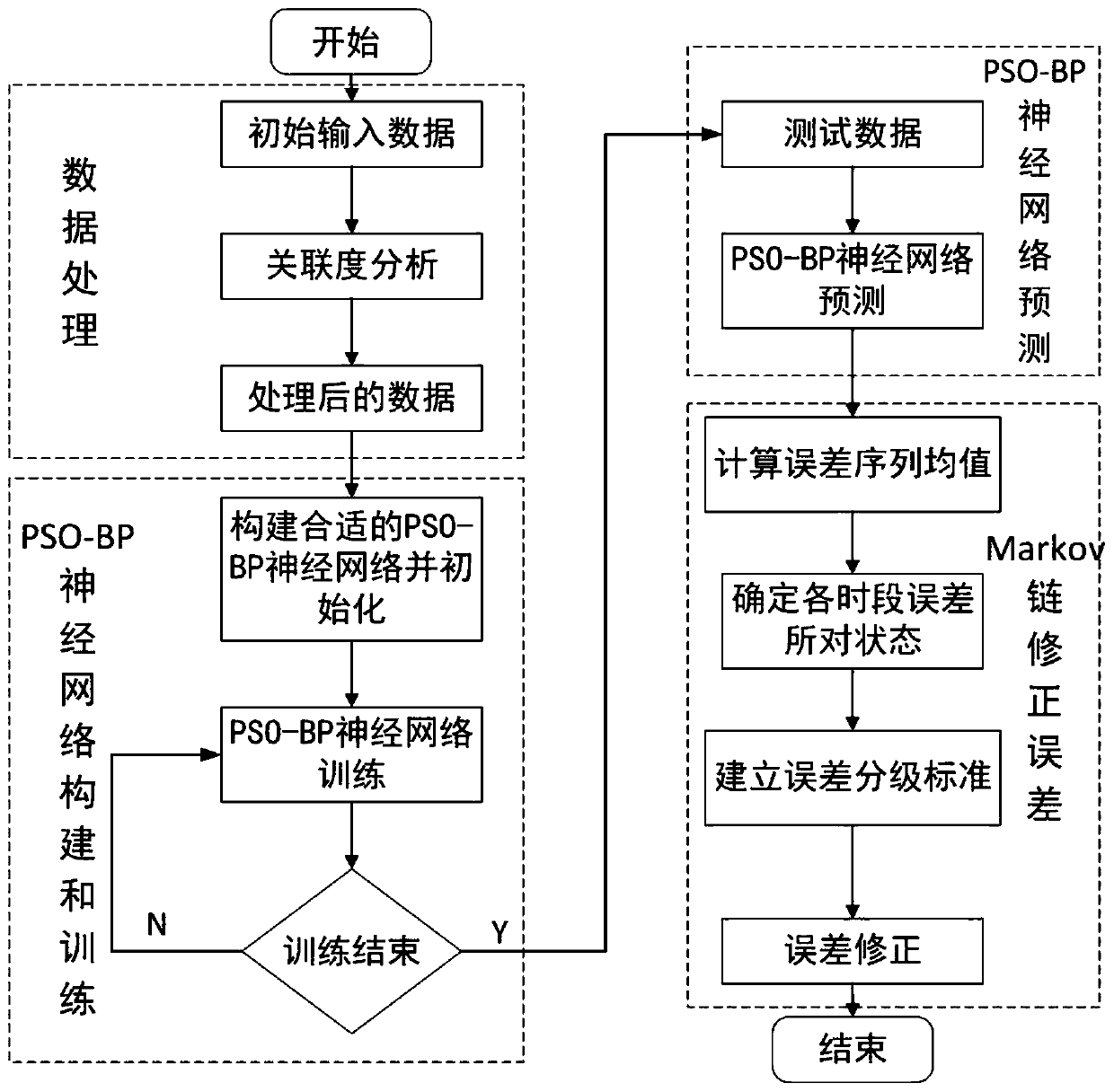 Air conditioner cold load dynamic prediction method based on combination of PSO-BP and Markov chain
