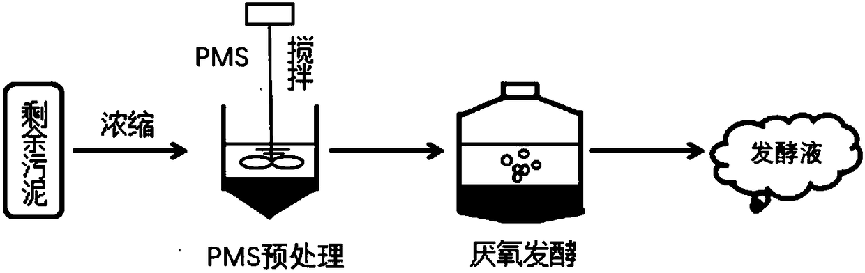 Method for promoting residual sludge anaerobic fermentation to produce fatty acid through potassium peroxymonosulfate sulfate compound salt (PMS)