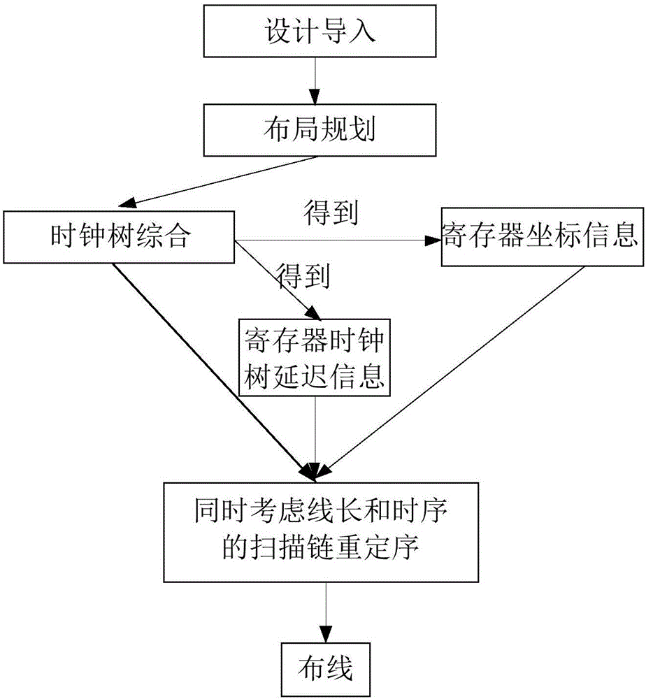 Method for re-sequencing scan chains