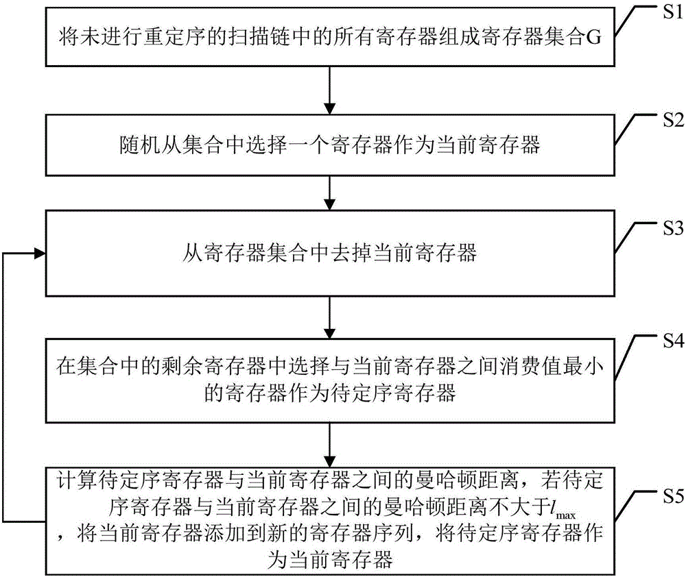 Method for re-sequencing scan chains