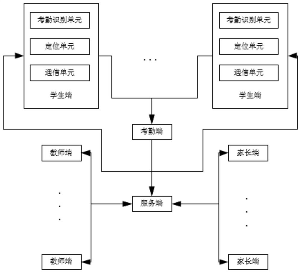 Campus student activity big data collection system