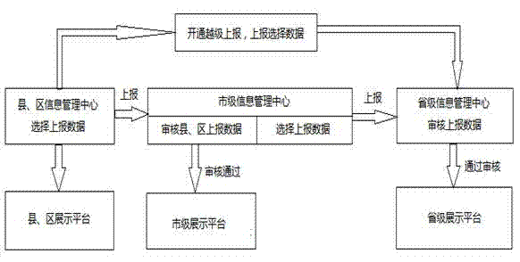 Province-city-county three-level distributed digital tourism information parallel management system