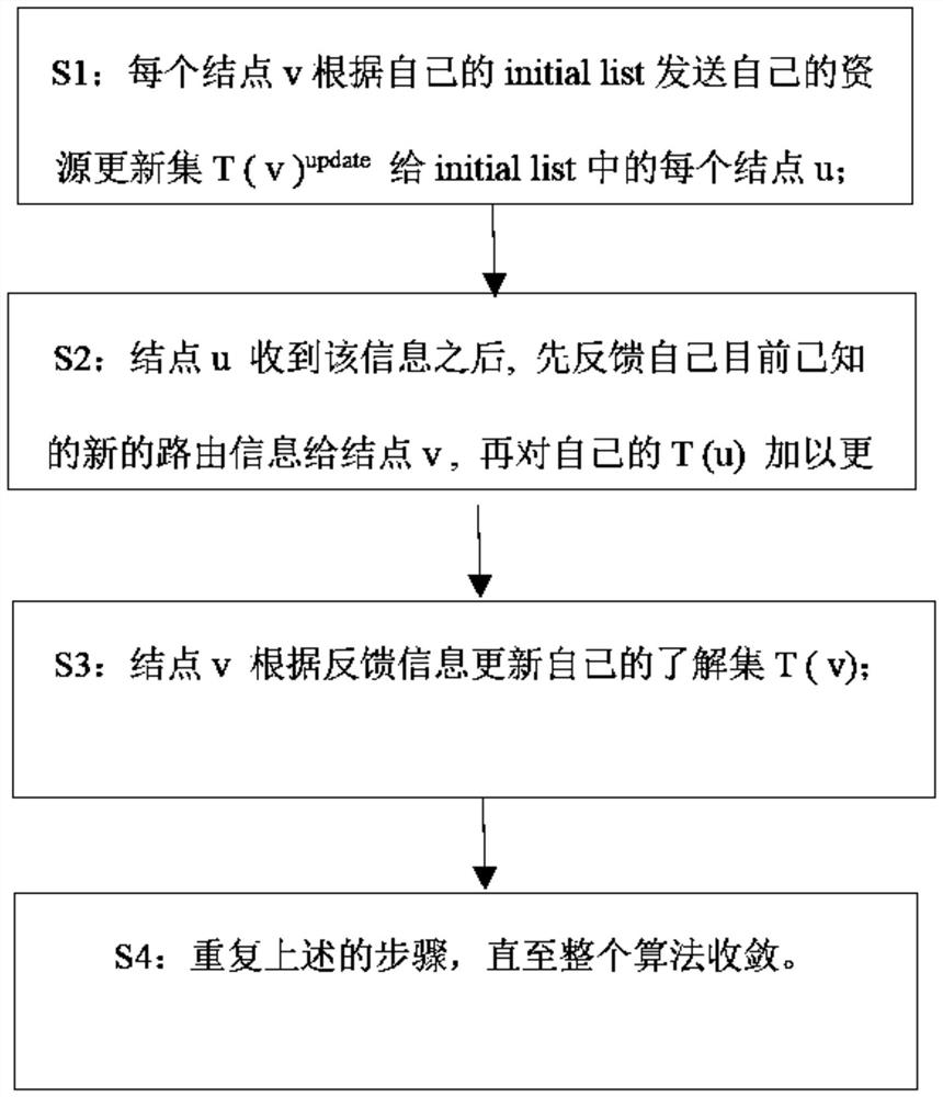 Bidirectional feedback routing discovery method and device suitable for electric power Internet of Things environment