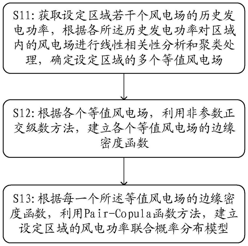 Regional wind power modeling method and device, storage medium and equipment