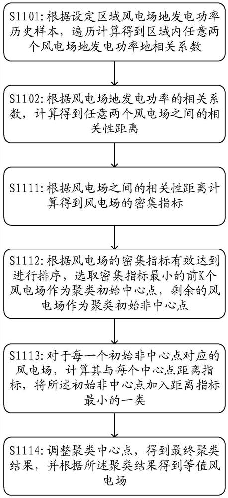 Regional wind power modeling method and device, storage medium and equipment