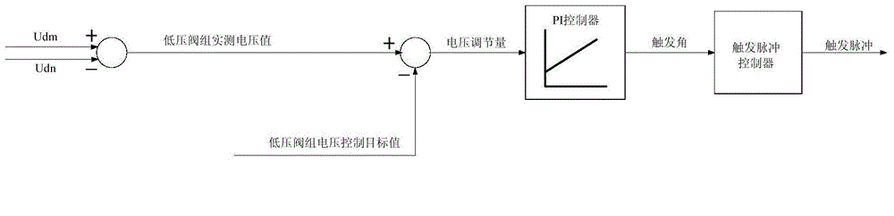 Voltage and current control method and system of extra-high voltage DC transmission system