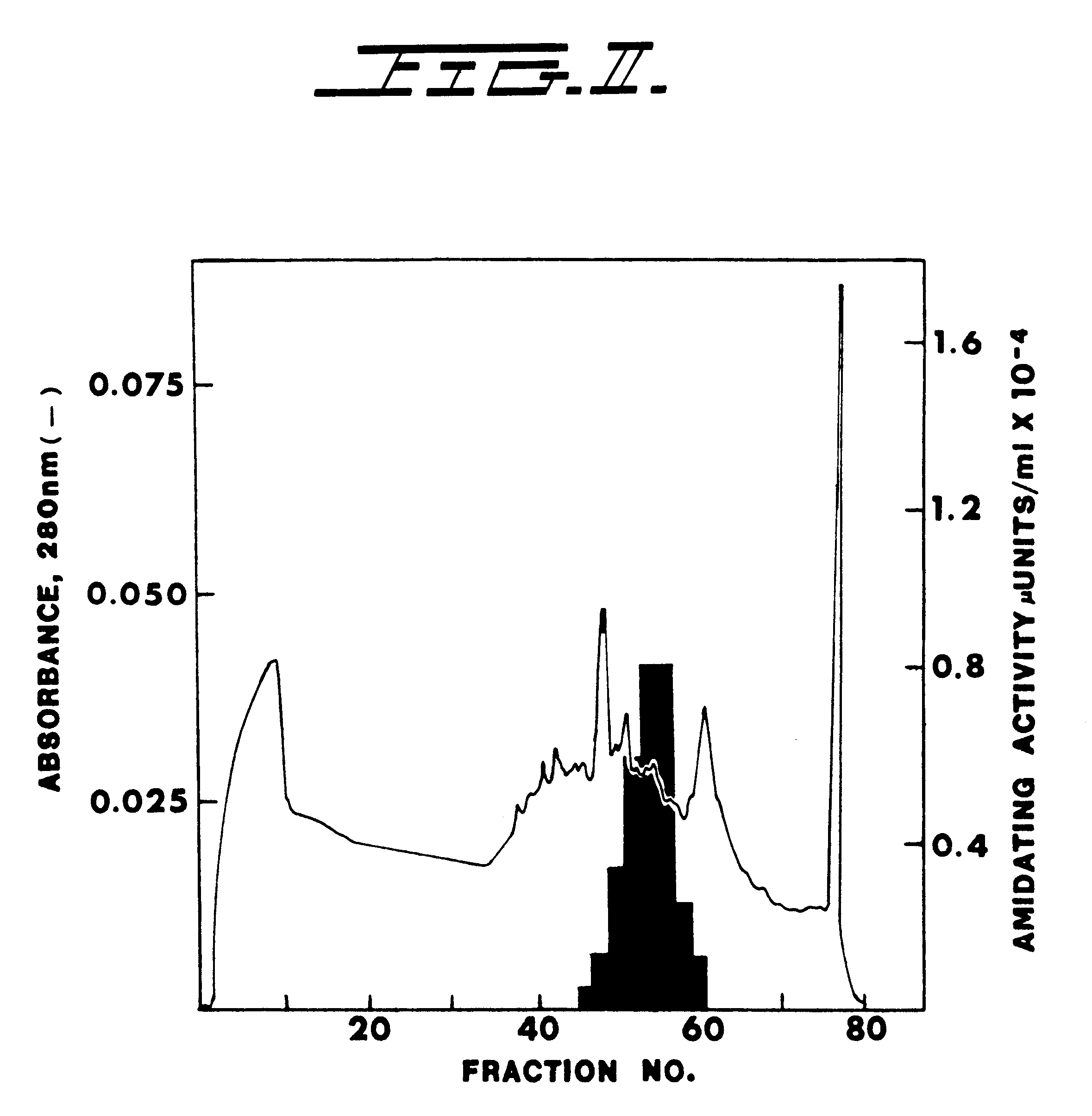 Alpha-amidating enzyme compositions and processes for their production and use