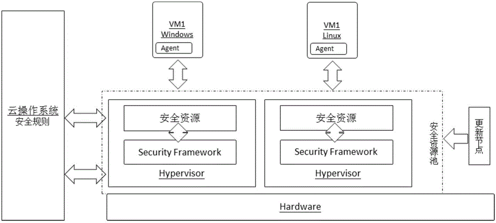 System and method for providing SaaS (Security as a Service) in cloud operating system