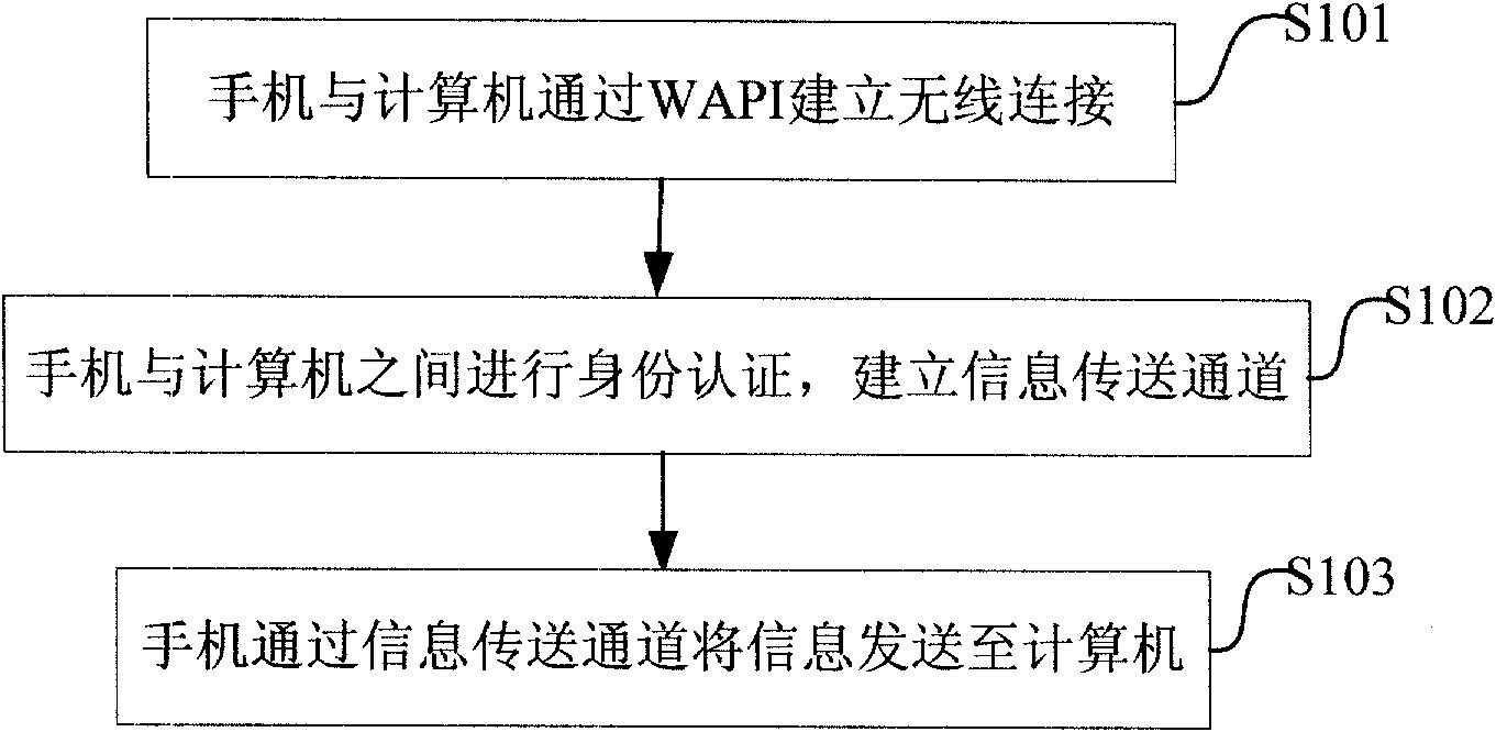 Method for synchronizing mobile phone information onto personnel computer (PC), mobile phone, computer and network system