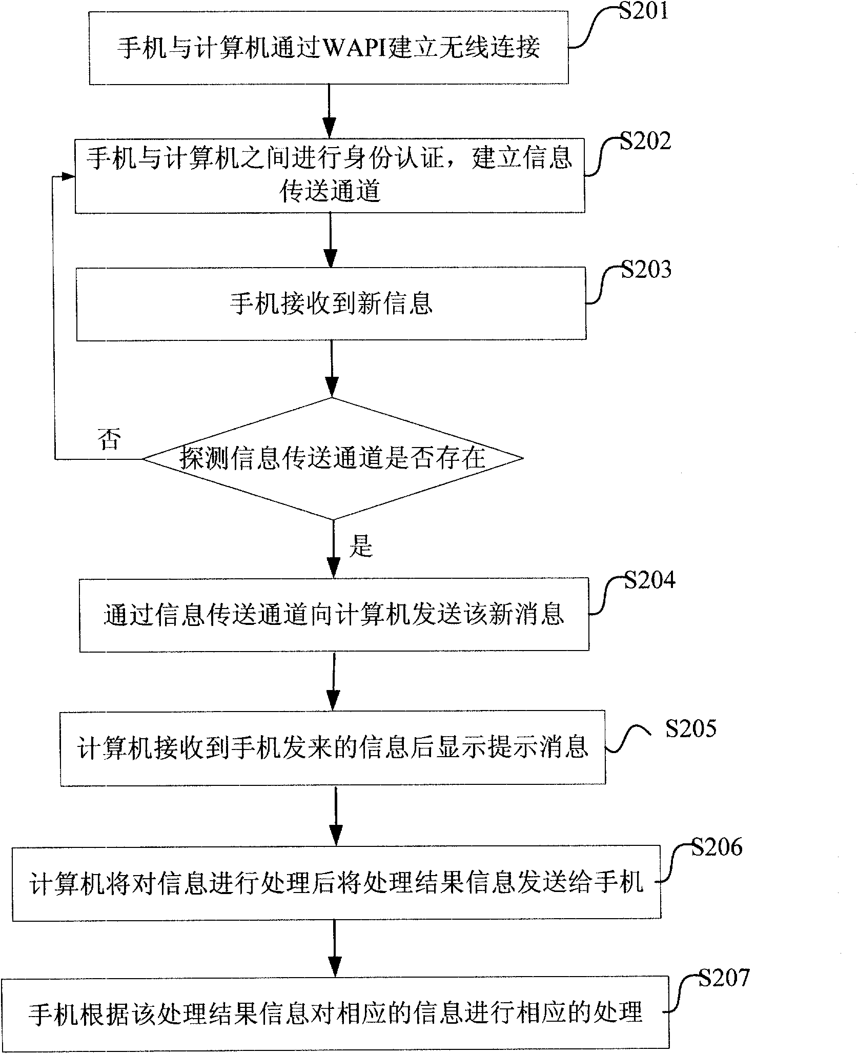 Method for synchronizing mobile phone information onto personnel computer (PC), mobile phone, computer and network system
