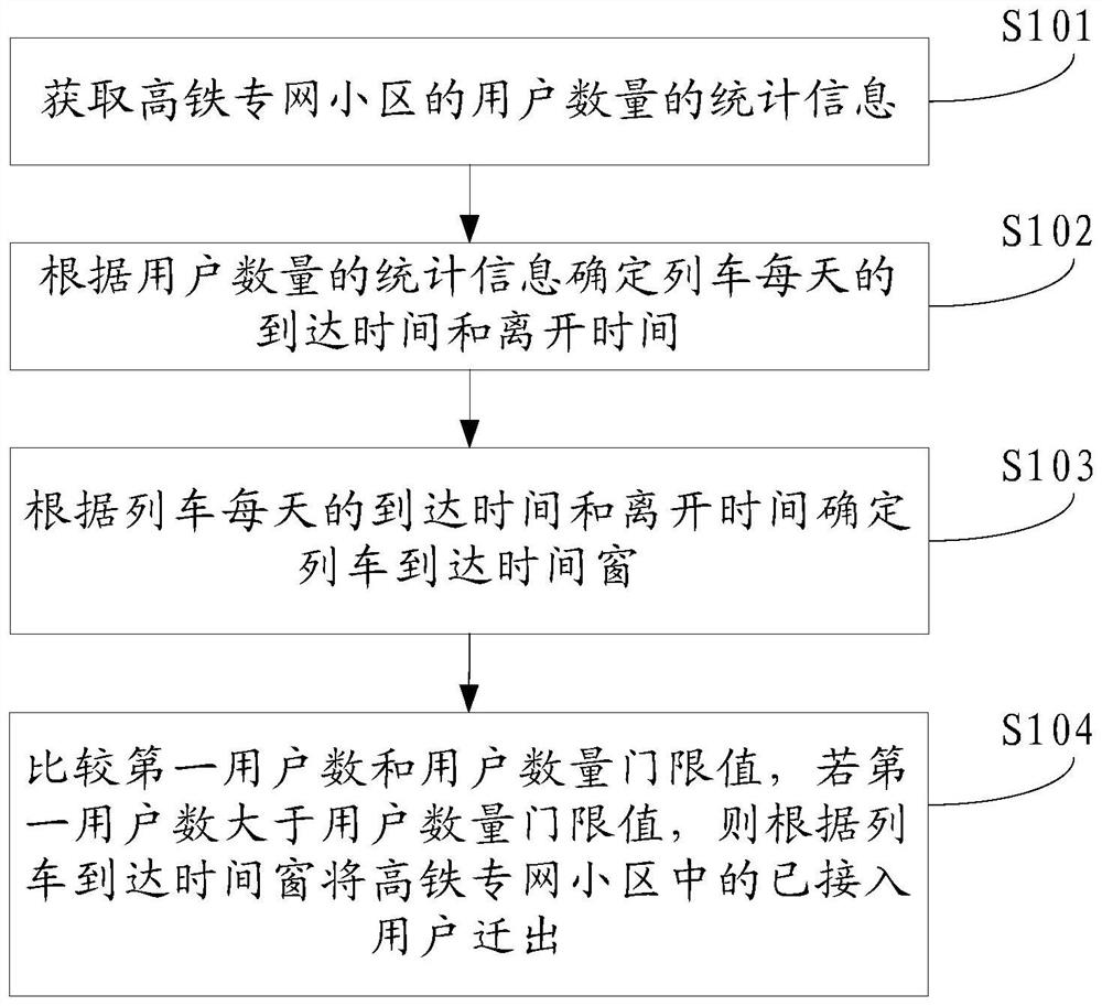 A user scheduling method and device in a high-speed rail mobile communication network