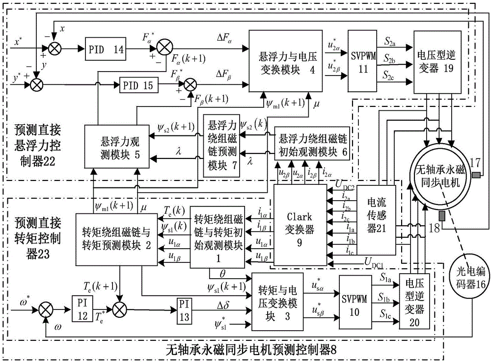 Bearingless permanent magnet synchronous motor prediction controller and construction method