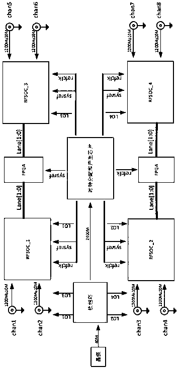 Multichannel phase measuring system and method based on radio frequency transceiver chip