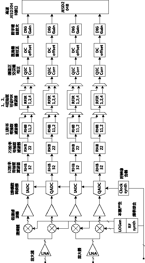 Multichannel phase measuring system and method based on radio frequency transceiver chip