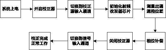 Multichannel phase measuring system and method based on radio frequency transceiver chip