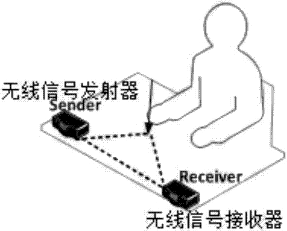 Calligraphy attitude automatic identification method based on Wi-Fi signals