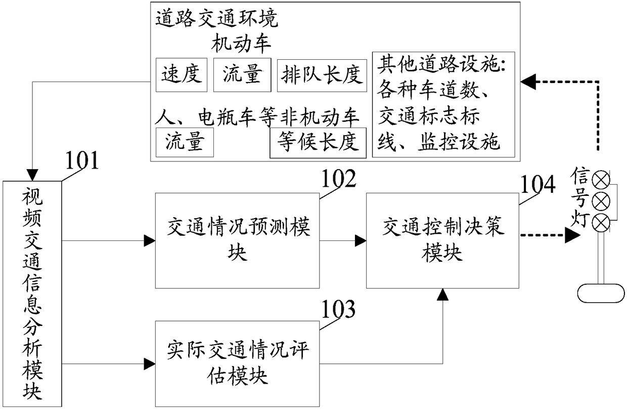 Road traffic control system and method and electronic device