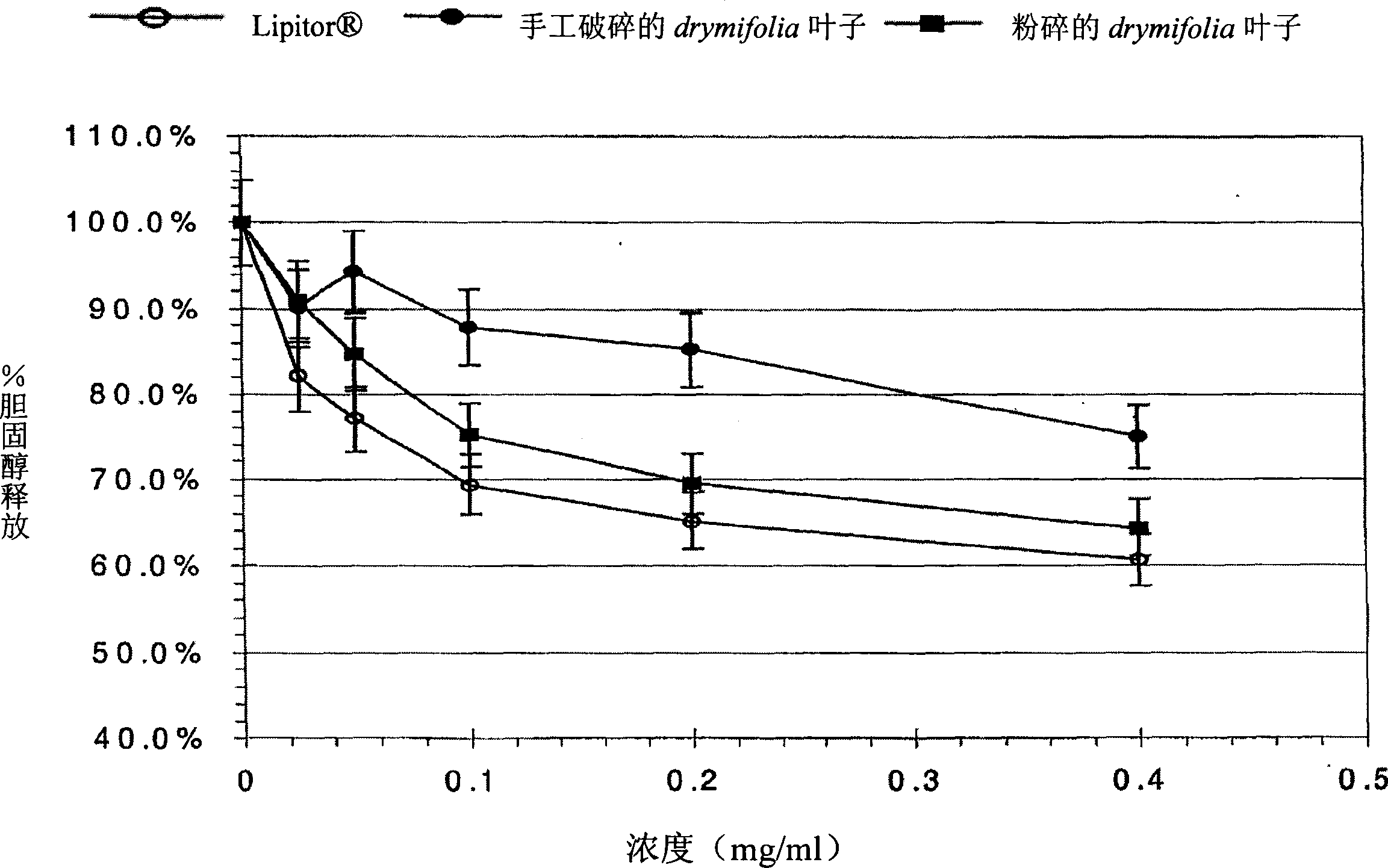 Composition and method for lowering cholesterol