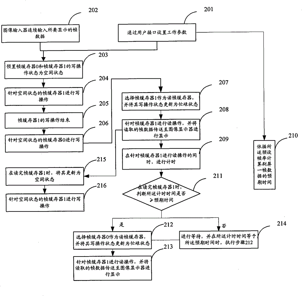 A method and device for refreshing the screen according to a preset frame rate