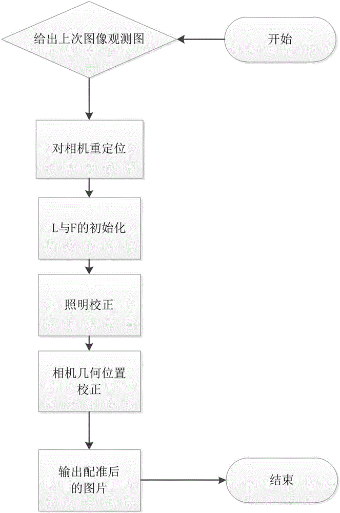 Method for high-precision registration of images under scene and illumination variation conditions