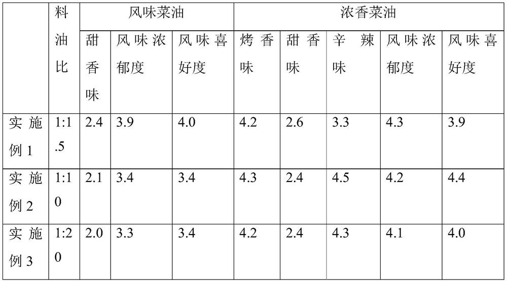 Flavored grease and preparation method thereof