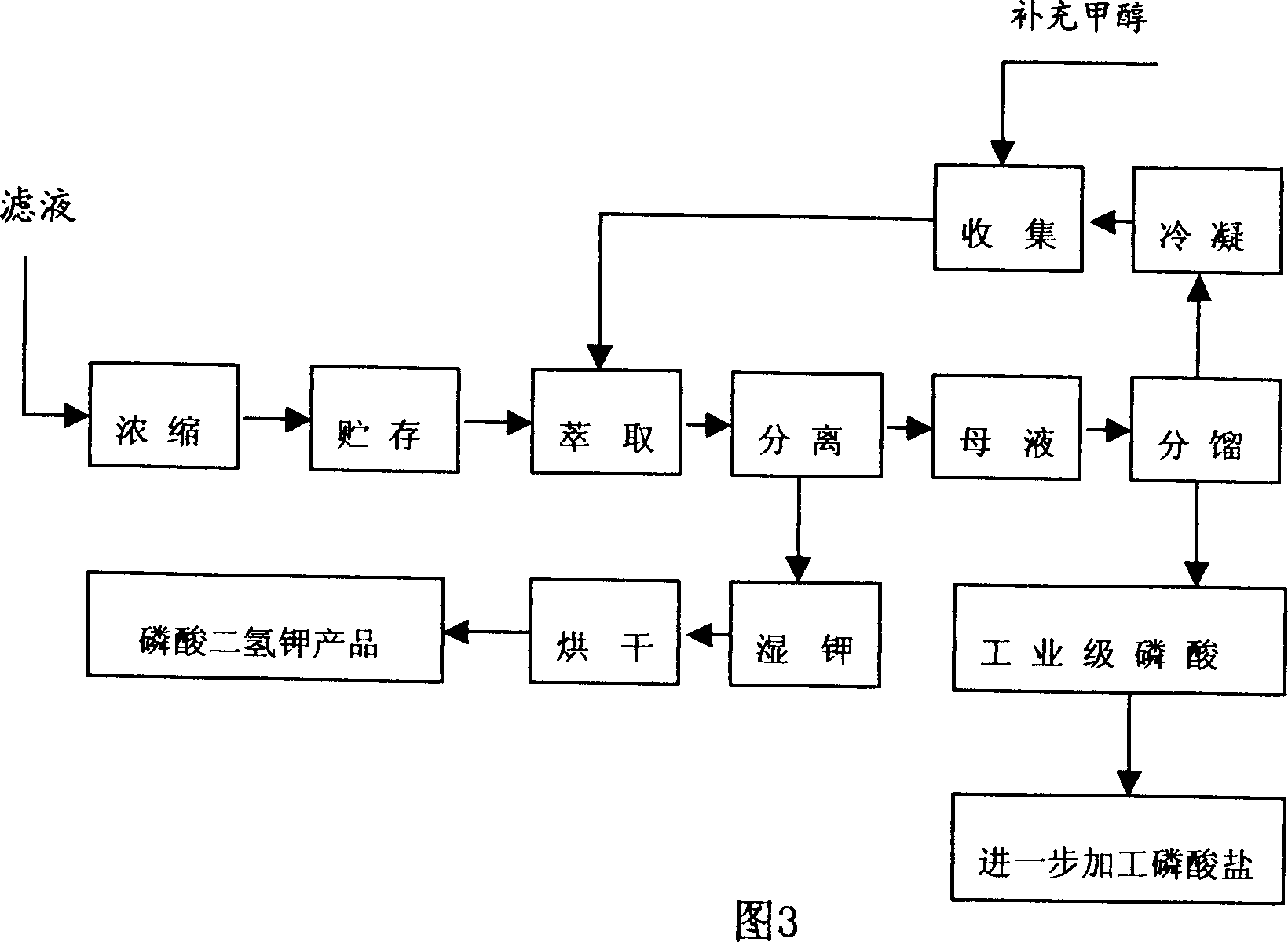 Production method of potassium dihydrogen phosphate