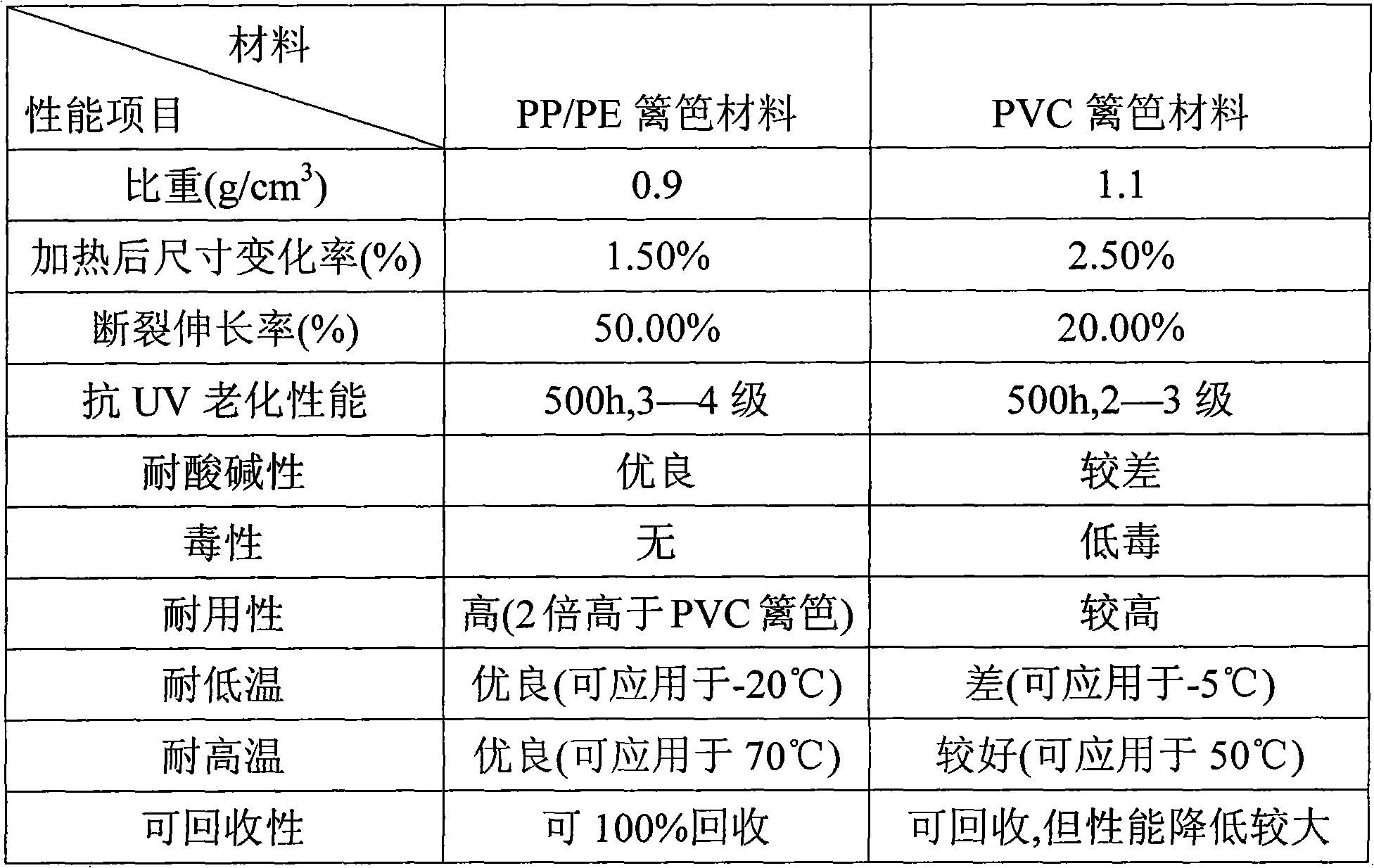 Preparation and use of PP/PE environment friendly fense composite material