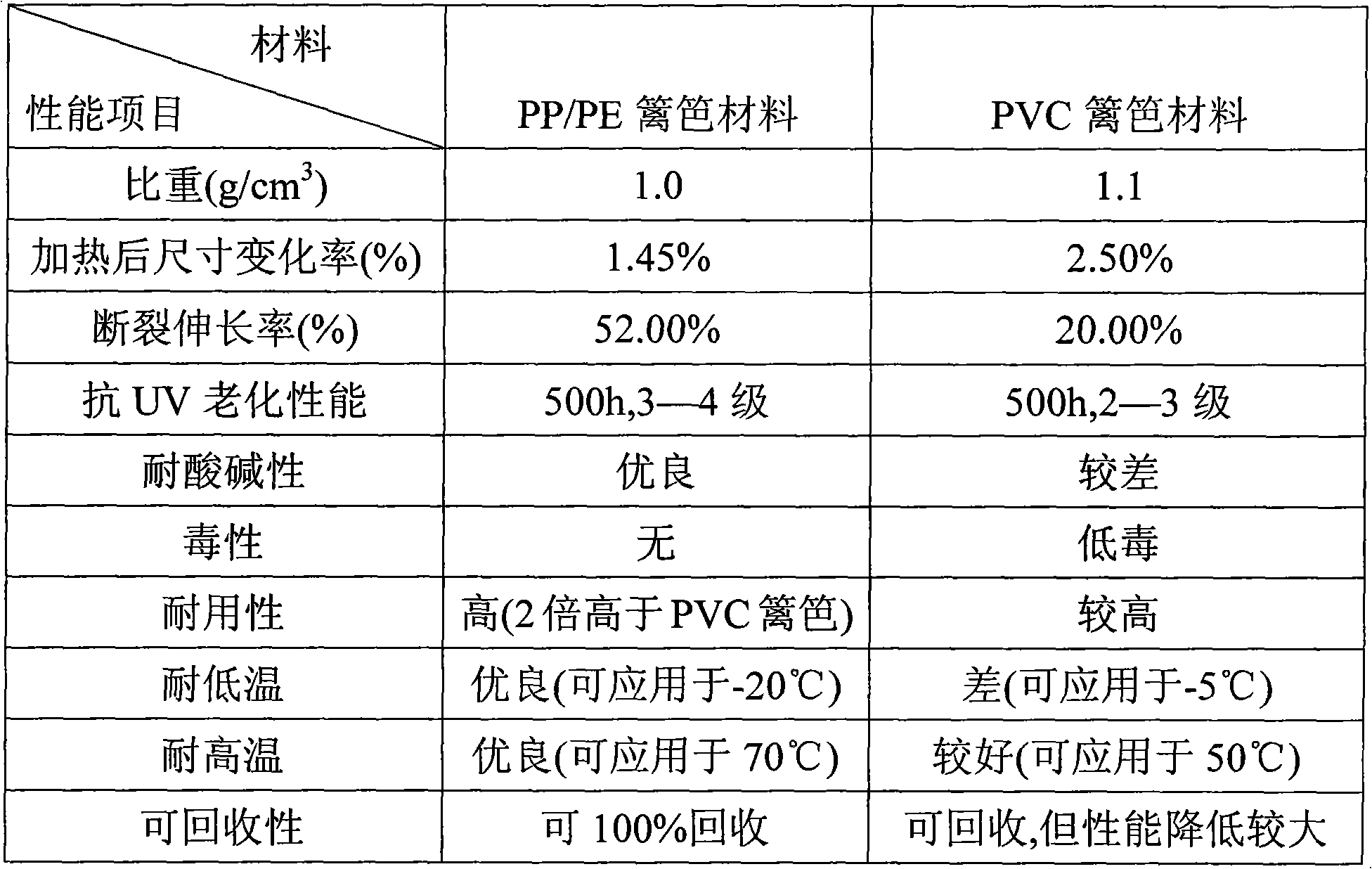 Preparation and use of PP/PE environment friendly fense composite material