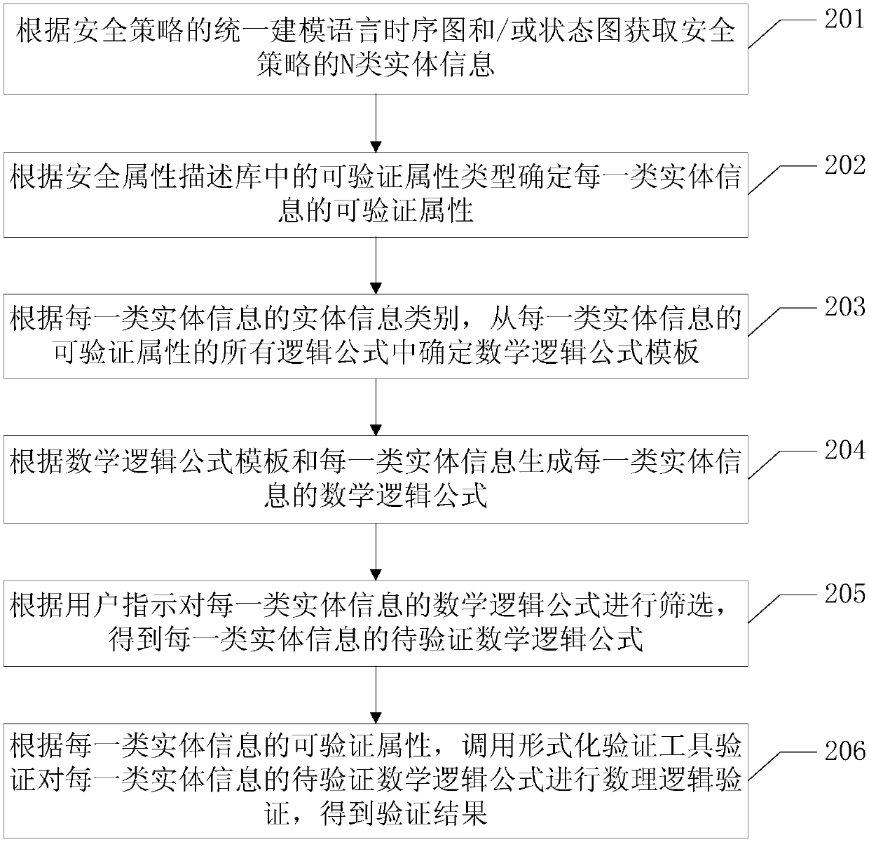 A security target decomposition and modeling method and related equipment