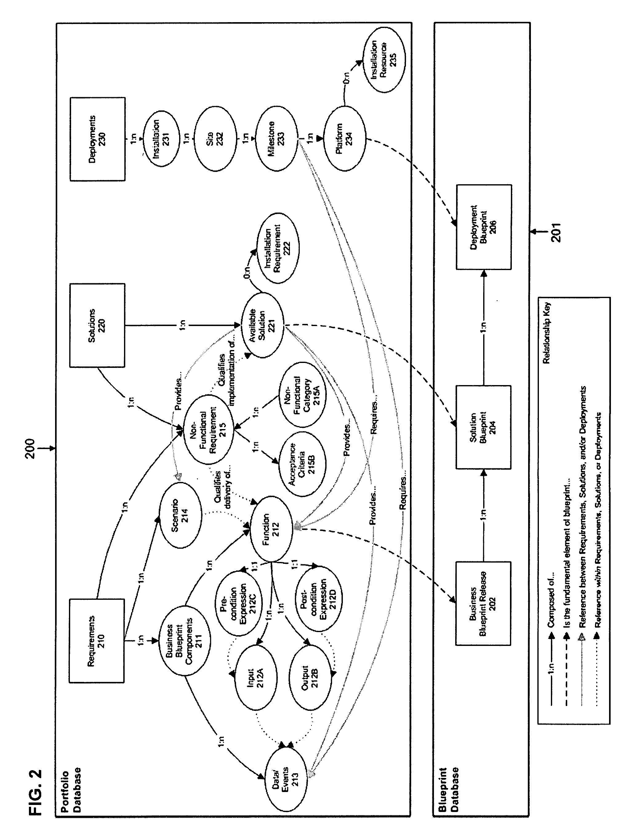 Methods and tools for creating and evaluating system blueprints