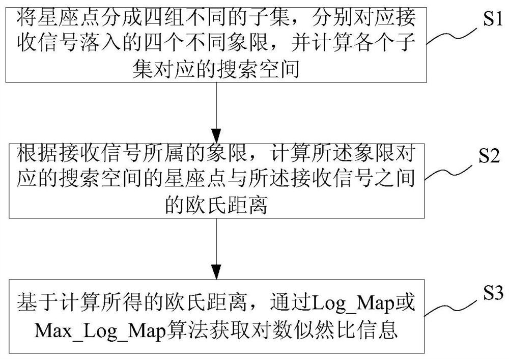 Non-uniform modulation and demodulation method, system, medium and terminal in wireless broadcast communication system