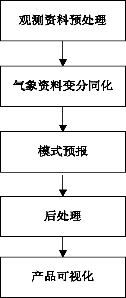 Two-layer dynamic scheduling method facing to ensemble prediction applications