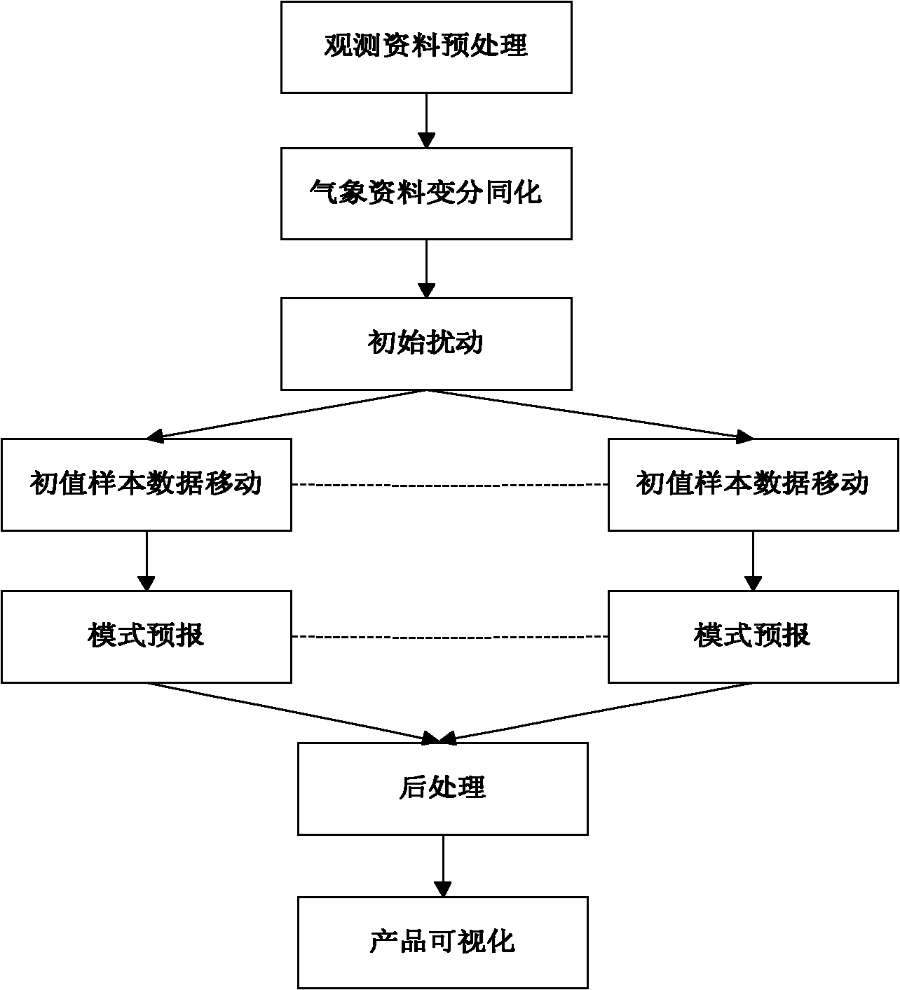 Two-layer dynamic scheduling method facing to ensemble prediction applications