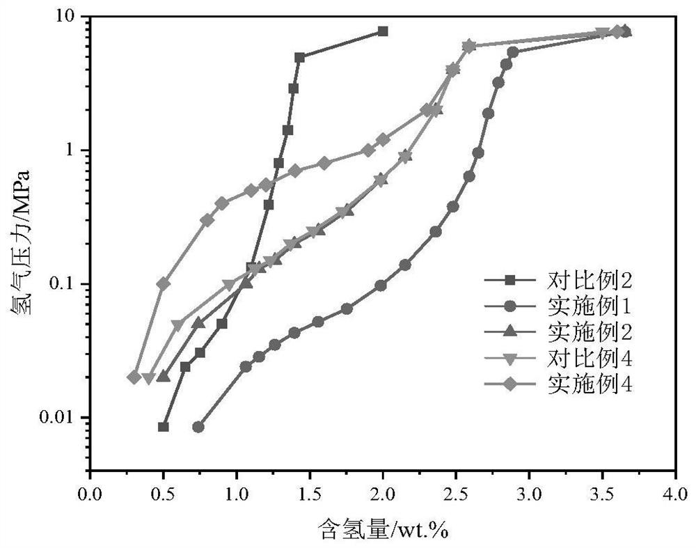 A low vanadium hydrogen storage alloy and its preparation method and use