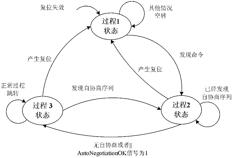 Device and method for guaranteeing normal communication of Ethernet