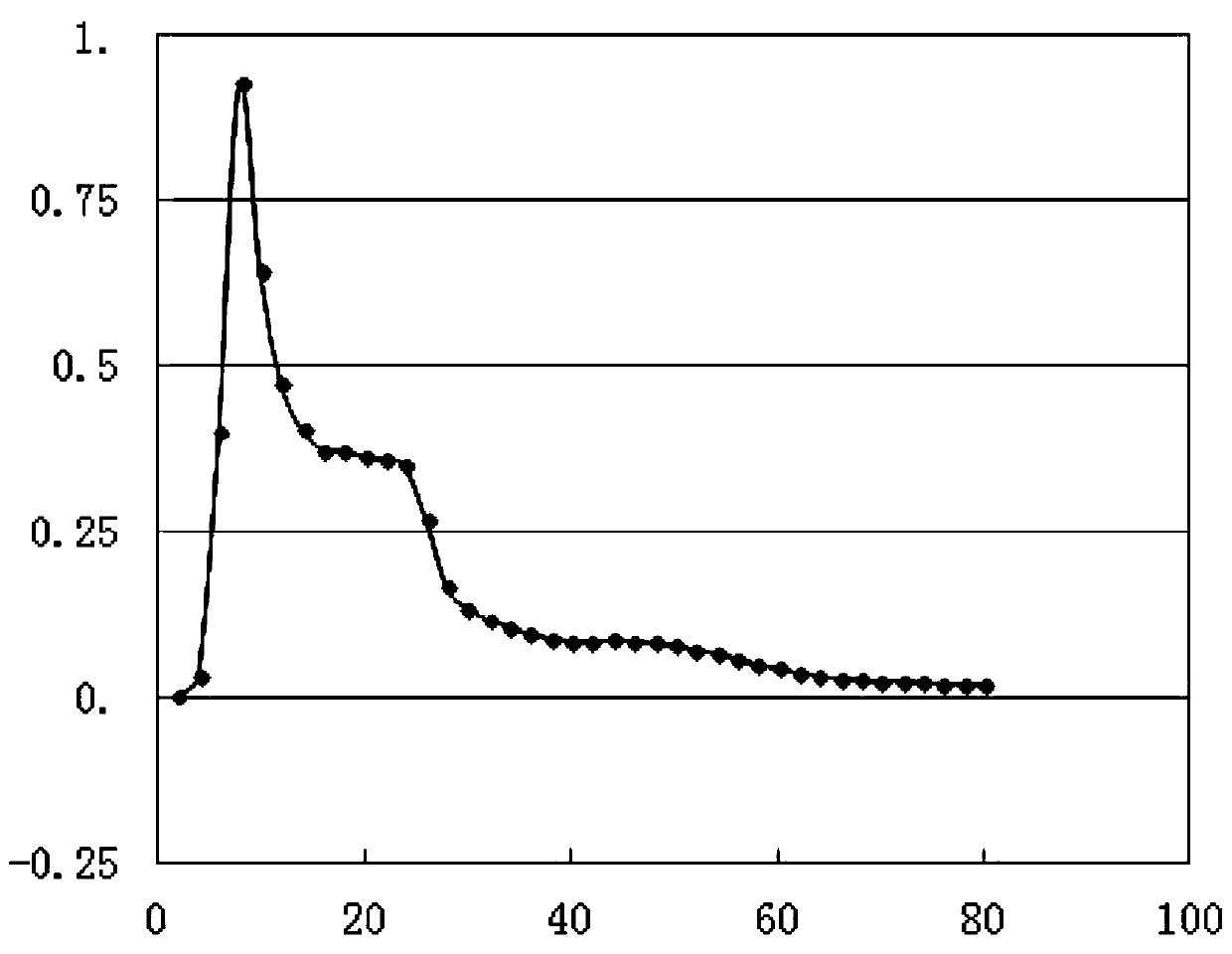 Cod skin oligopeptides and separation and purification method thereof and application thereof in preparing alpha-glucosidase inhibitor and medicine for resisting type II diabetes