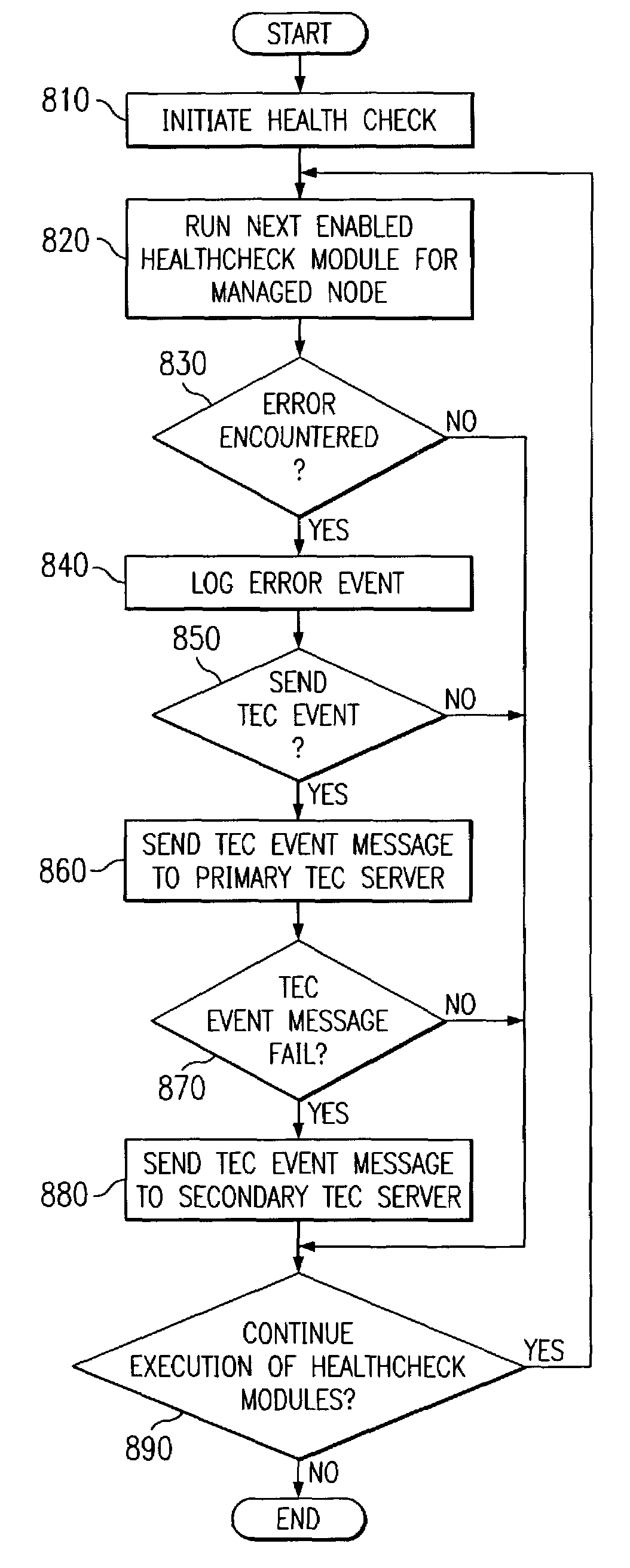 Apparatus and method for distributed monitoring of endpoints in a management region
