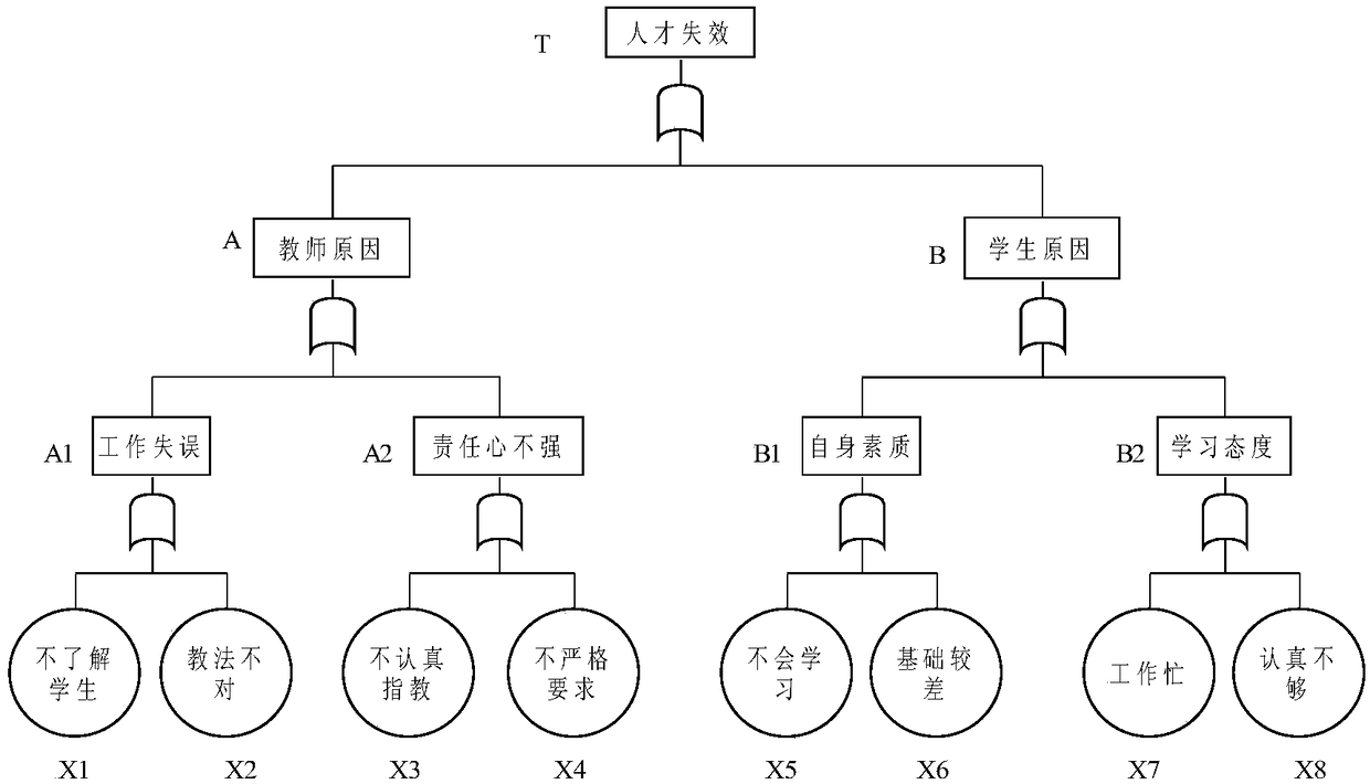 Evaluation method of failure reliability of graduate education talents under interval model