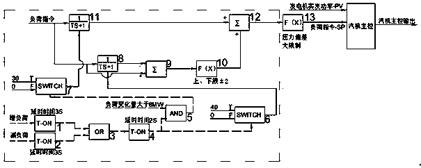 Control method for improving ACE response performance of 300MW coal-fired unit