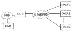 Method for maintenance management of PON (Passive Optical Network) terminal