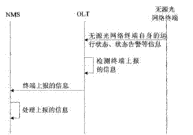 Method for maintenance management of PON (Passive Optical Network) terminal