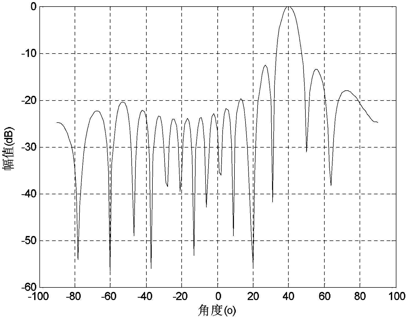 Adaptive beamforming method based on convex combination