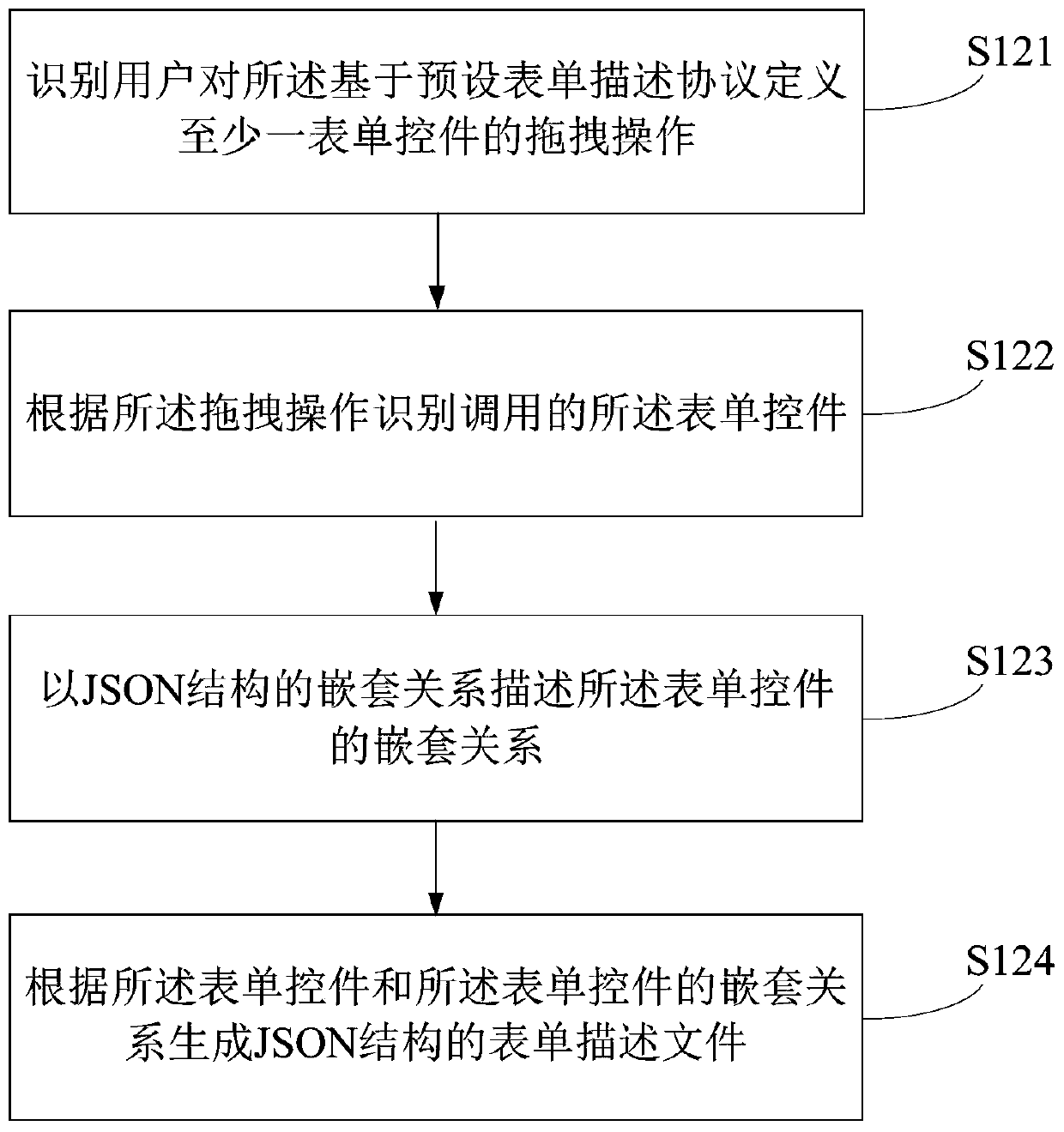 Form generation and form data processing method and system