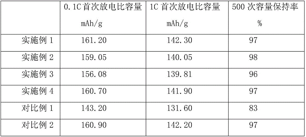 Preparation method of low-cost high-performance lithium iron phosphate material