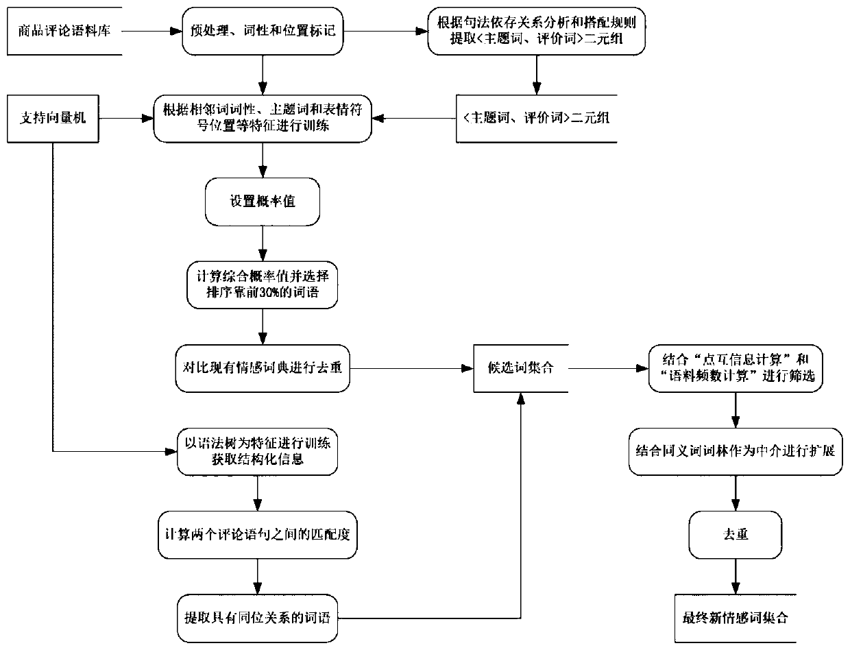 New sentiment word extraction method based on commodity comments