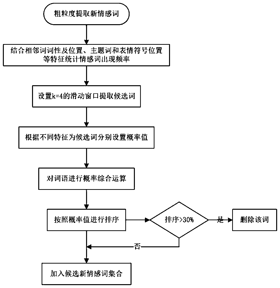 New sentiment word extraction method based on commodity comments