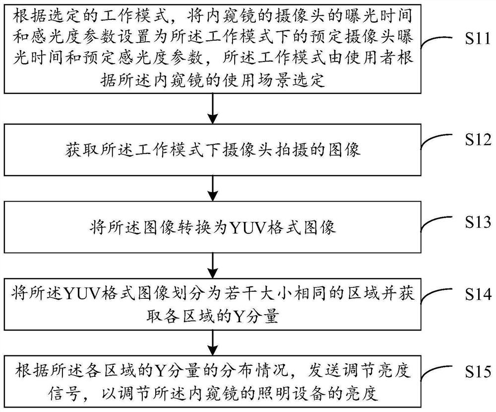 Endoscope brightness automatic adjusting method, device and system and electronic equipment